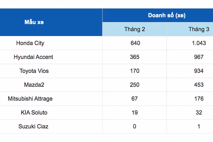 Chi tiết bảng doanh số phân khúc sedan cỡ B tháng 3/2024.