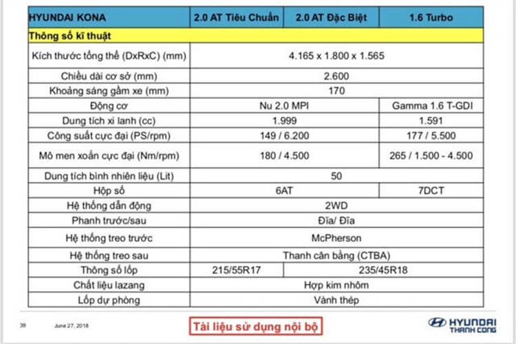 Hyundai Kona phiên bản mới có kích thước nhỏ hơn "đàn anh" Hyundai Tucson. Về Việt nam, Kona sẽ cạnh tranh với Ssangyong Tivoli, Nissan Juke, Ford Ecosport, Chevrolet Trax, Honda HRV, Toyota Rush, Mitsubishi Expander. Hyundai Kona từng được Hyundai Thành Công (HTC) lên kế hoạch ra mắt trong tháng 4/2018 này nhưng đã trễ hẹn.