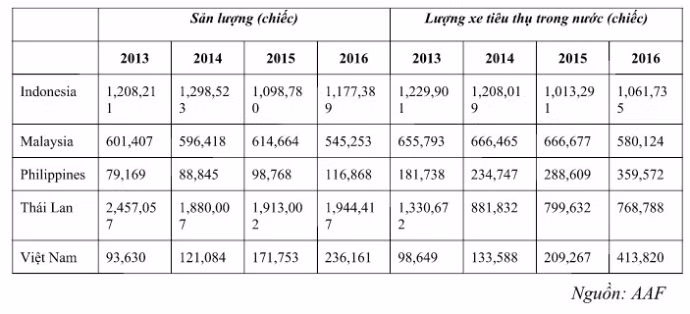 Viet Nam sap vuot Philippines ve san xuat oto con-Hinh-2