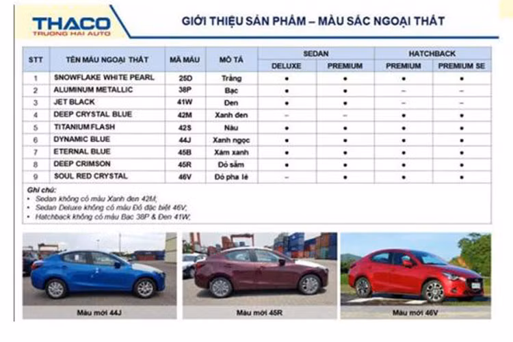 Những phiên bản còn lại của Mazda2 2018 chia sẻ một số trang bị chung như vành hợp kim 16 inch, lốp 185/60R16, camera sau, đèn pha LED với tính năng tự điều chỉnh độ-cao thấp của ánh sáng, đèn pha/cần gạt mưa tự động, chìa khóa thông minh, camera sau, vô lăng bọc da,...