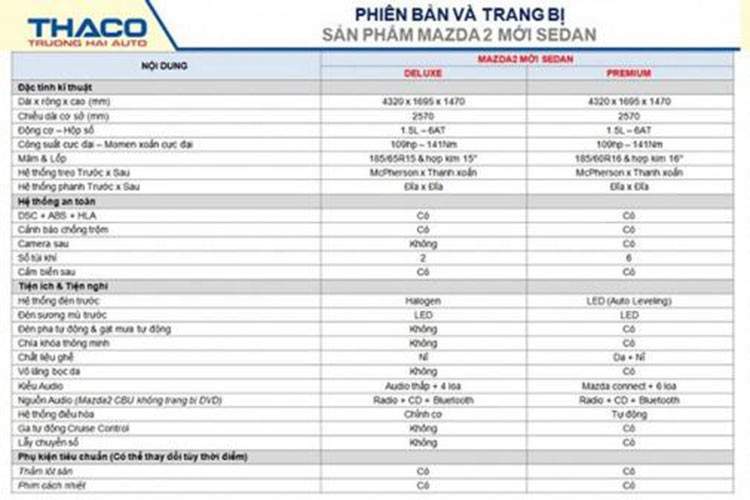 Điểm chung của cả 4 bản trang bị này là động cơ xăng 4 xi-lanh, dung tích 1,5 lít và hộp số tự động 6 cấp. Động cơ tạo ra công suất tối đa 109 mã lực và mô-men xoắn cực đại 141 Nm. Ngoài ra, Mazda2 2018 còn sử dụng hệ thống treo McPherson trước, thanh xoắn sau, phanh đĩa trên cả 4 bánh, cảm biến sau, đèn sương mù LED phía trước và hệ thống Radio + CD + Bluetooth.