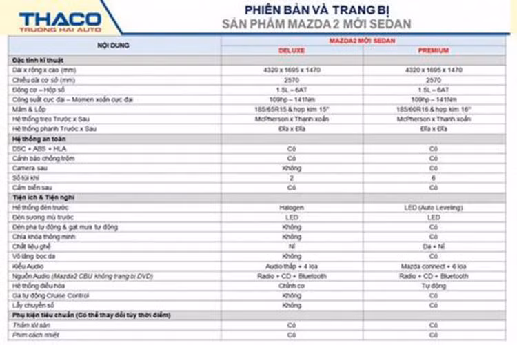 Điểm chung của cả 4 bản trang bị này là động cơ xăng 4 xi-lanh, dung tích 1,5 lít và hộp số tự động 6 cấp. Động cơ tạo ra công suất tối đa 109 mã lực và mô-men xoắn cực đại 141 Nm. Ngoài ra, Mazda2 2018 còn sử dụng hệ thống treo McPherson trước, thanh xoắn sau, phanh đĩa trên cả 4 bánh, cảm biến sau, đèn sương mù LED phía trước và hệ thống Radio + CD + Bluetooth.