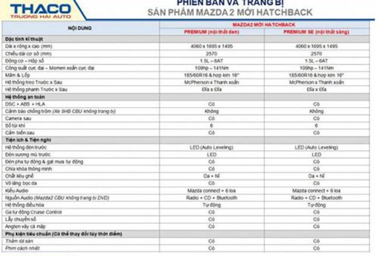 Trong 4 bản trang bị kể trên, đáng chú ý nhất là Mazda2 Deluxe Sedan 2018. Đây có thể nói là phiên bản cắt giảm trang bị của Mazda2 2018, dự đoán sẽ có giá "mềm" hơn cả. Những trang bị đáng chú ý của xe bao gồm vành hợp kim 15 inch, lốp 185/65R15, đèn pha Halogen, ghế bọc nỉ, hệ thống Audio thấp 4 loa, điều hòa chỉnh cơ, hệ thống chống bó cứng phanh ABS, cân bằng điện tử, hỗ trợ khởi hành ngang dốc và 2 túi khí.