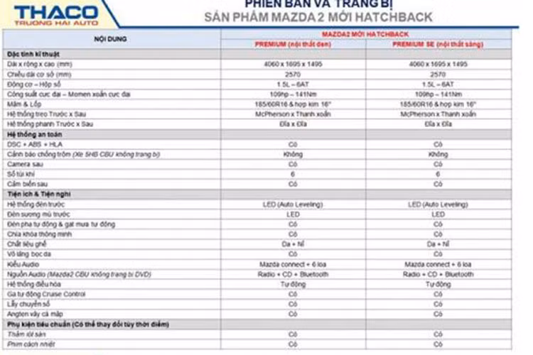 Trong 4 bản trang bị kể trên, đáng chú ý nhất là Mazda2 Deluxe Sedan 2018. Đây có thể nói là phiên bản cắt giảm trang bị của Mazda2 2018, dự đoán sẽ có giá "mềm" hơn cả. Những trang bị đáng chú ý của xe bao gồm vành hợp kim 15 inch, lốp 185/65R15, đèn pha Halogen, ghế bọc nỉ, hệ thống Audio thấp 4 loa, điều hòa chỉnh cơ, hệ thống chống bó cứng phanh ABS, cân bằng điện tử, hỗ trợ khởi hành ngang dốc và 2 túi khí.