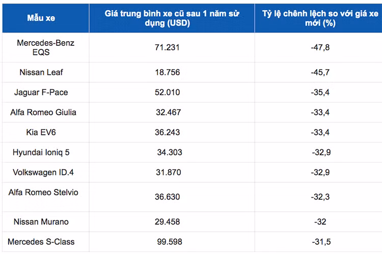 Top 10 oto mat gia nhieu nhat chi sau 1 nam su dung-Hinh-2