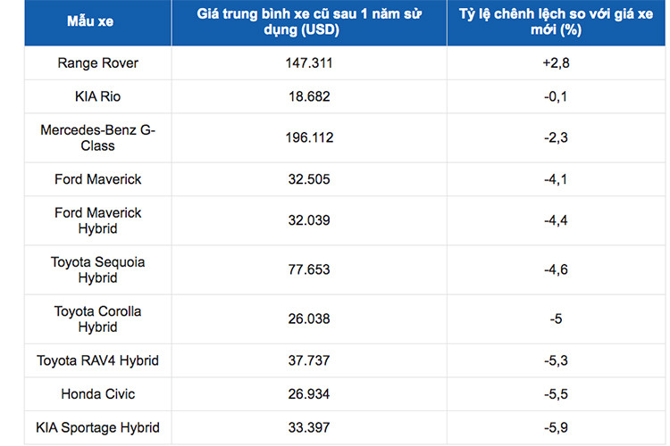 Top 10 oto mat gia nhieu nhat chi sau 1 nam su dung-Hinh-3