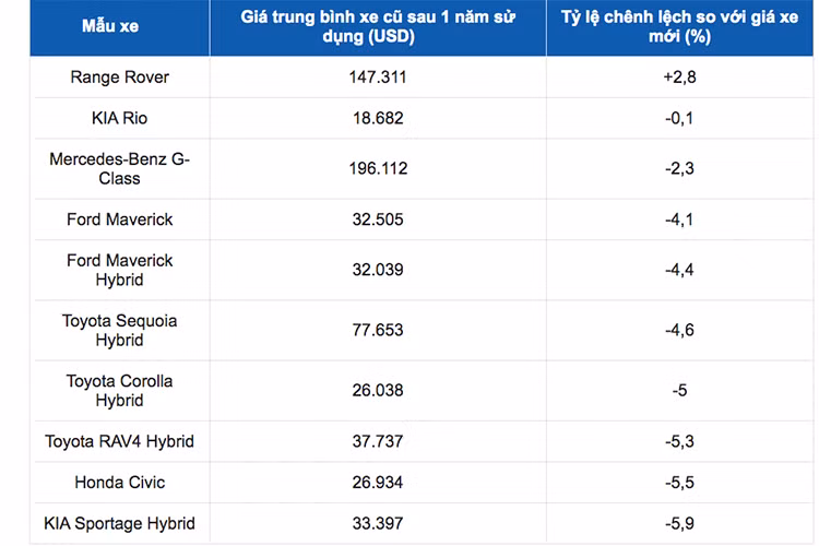 Top 10 oto mat gia nhieu nhat chi sau 1 nam su dung-Hinh-3