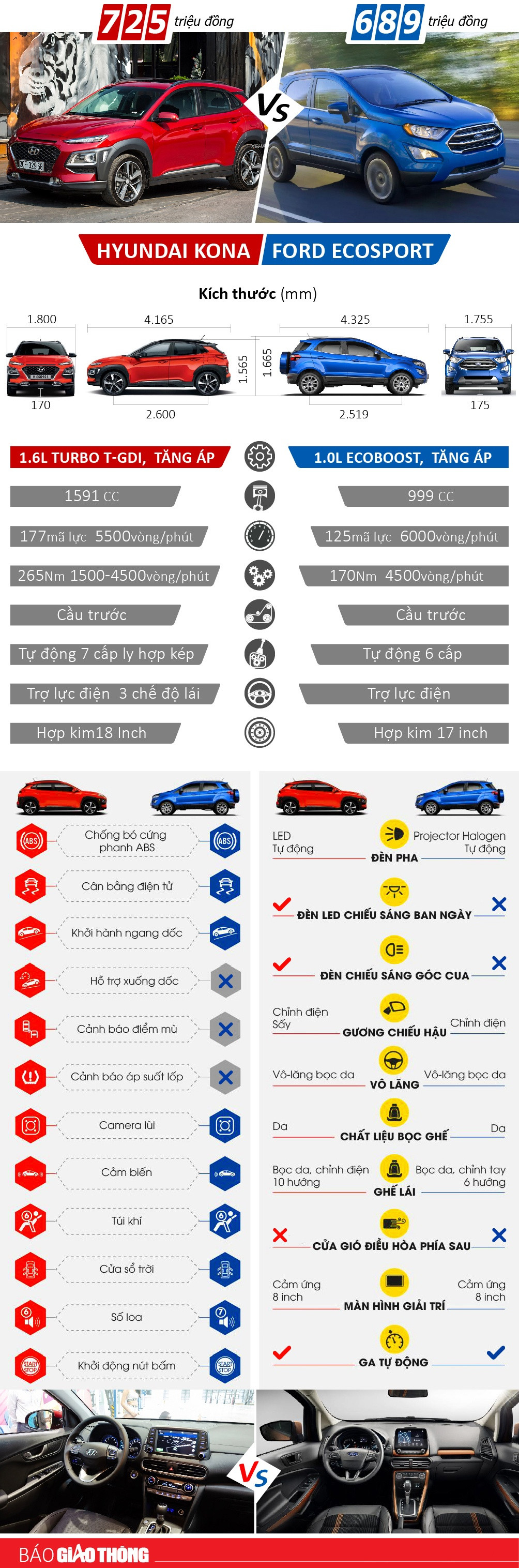 Chon mua xe Hyundai Kona hay Ford Ecosport tai Viet Nam?