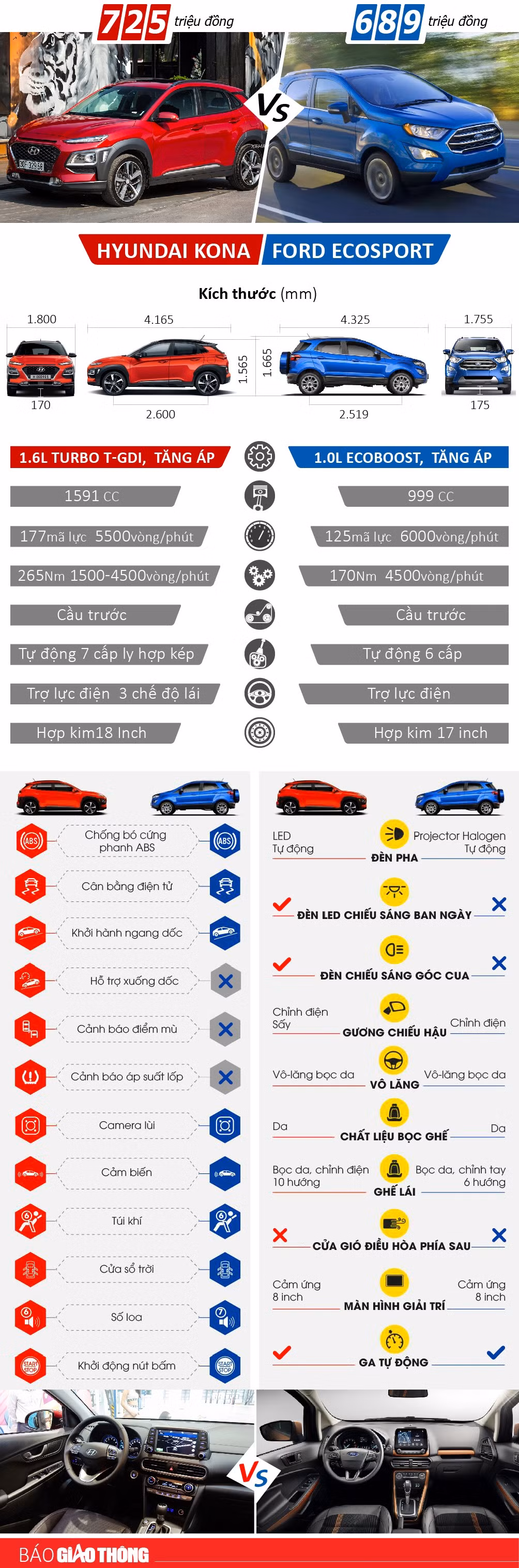 Chon mua xe Hyundai Kona hay Ford Ecosport tai Viet Nam?