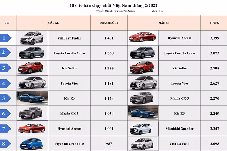 Dựa trên số liệu bán hàng tháng 2/2022 do TC Motor, VinFast và VAMA (Hiệp hội các nhà sản xuất ôtô Việt Nam) vừa công bố, Top 10 xe bán chạy nhất tiếp tục có sự xáo trộn lớn. Về xuất xứ, xe Hàn vẫn đang chiếm ưu thế tại thị trường Việt với doanh số cao kể từ đầu năm nay.