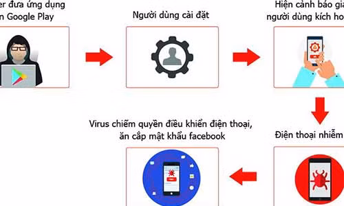 Cách thức phát tán virus ăn cắp mật khẩu Facebook.