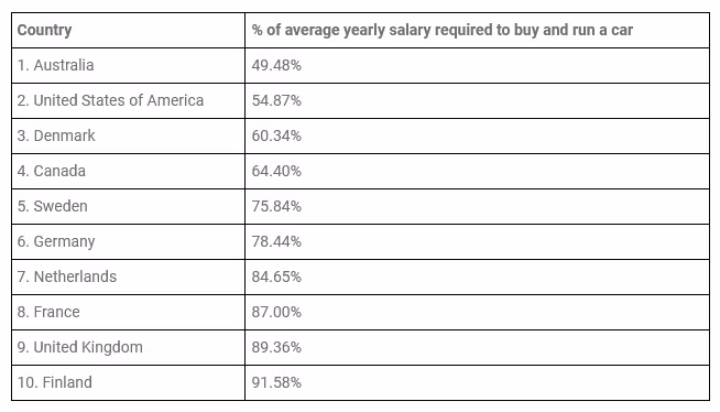 Top 10 quoc gia so huu xe oto re nhat the gioi-Hinh-2