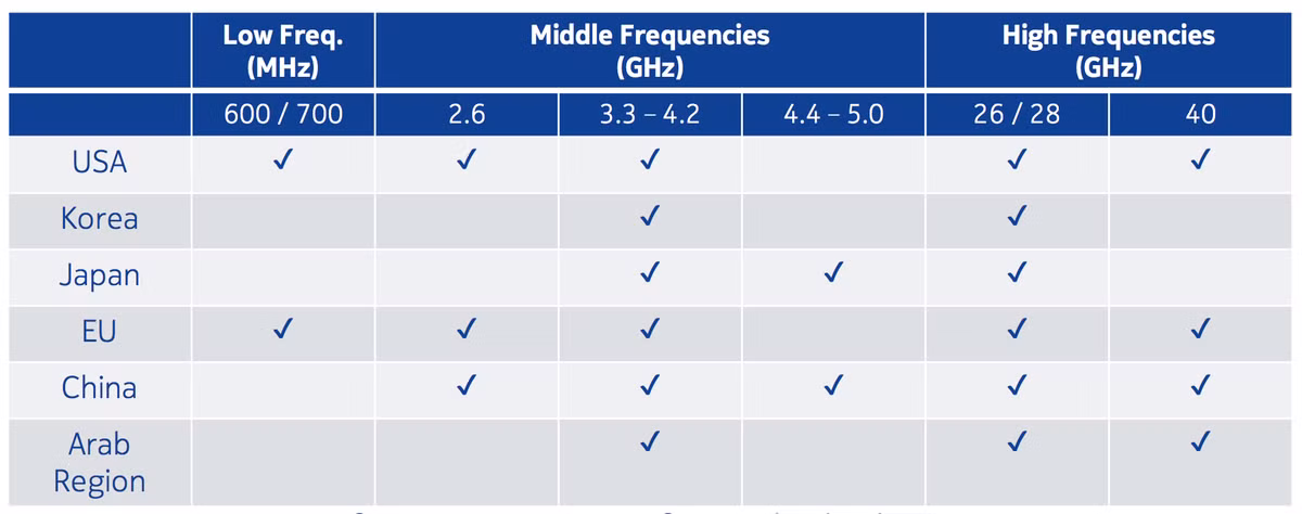 Việt Nam có thể học hỏi thế giới về cách triển khai 5G - Hình 3 Viet Nam co the hoc hoi the gioi ve cach trien khai 5G-Hinh-3