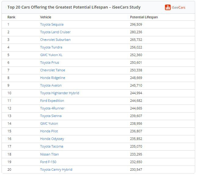 Toyota la thuong hieu oto co nhieu mau xe ben bi nhat the gioi-Hinh-2