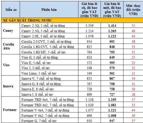 Gia xe Toyota va Lexus tai Viet Nam tang tu 57 trieu dong-Hinh-2