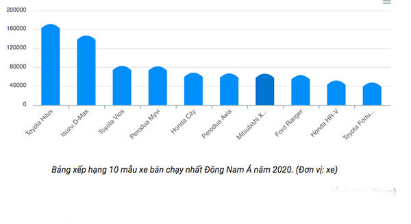 Top oto thong tri thi truong Dong Nam A, Toyota Hilux dan dau-Hinh-3
