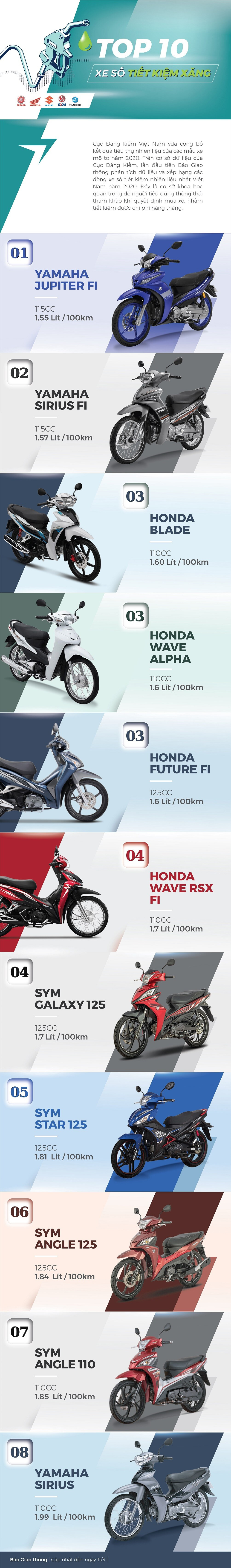 Top xe may so tiet kiem nhien lieu nhat Viet Nam