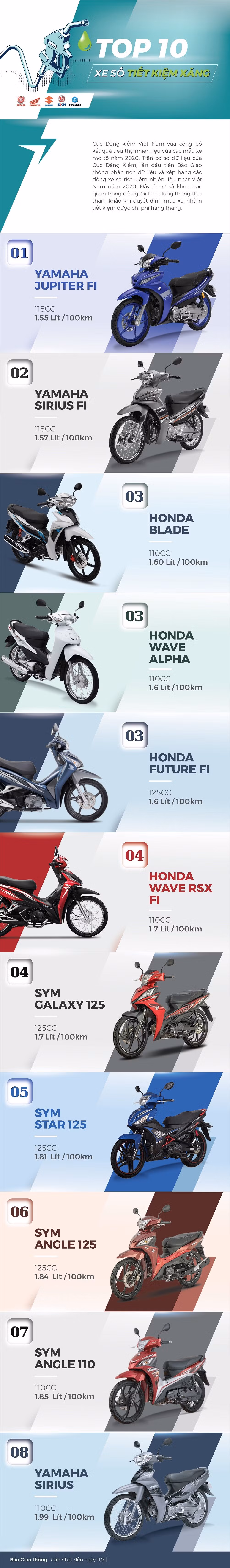 Top xe may so tiet kiem nhien lieu nhat Viet Nam