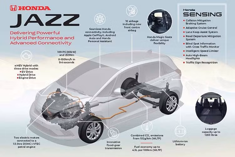 Ngoài ra, Honda Jazz 2020 còn có ghế trước thế hệ mới, được nhà sản xuất khẳng định sẽ giúp người ngồi bớt mệt mỏi khi đi đường dài. Trong khi đó, hàng ghế sau vẫn là loại Magic Seats như cũ nhưng được đệm dày hơn và lớn hơn để tăng cảm giác thoải mái. Những trang bị khác bao gồm kết nối WiFi và tính năng Android Auto/Apple CarPlay cho phép kết nối điện thoại thông minh với xe...