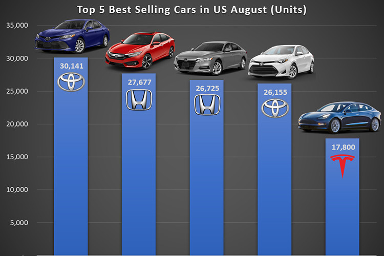 Những năm gần đây, sự phát triển như vũ bão của các dòng xe SUV và Crossover đã “kéo tụt” doanh số của những dòng xe sedan. Doanh số giảm mạnh, các dòng xe sedan phải chịu cảnh “điêu đứng” vì khó bán. Tuy vậy, vẫn có những cái tên trong làng xe sedan “trụ hạng” và tỏ rõ vị thế của mình, sau đây là top 10 xe sedan bán chạy nhất 2018.
