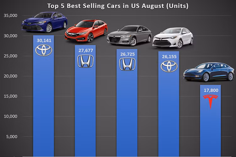 Những năm gần đây, sự phát triển như vũ bão của các dòng xe SUV và Crossover đã “kéo tụt” doanh số của những dòng xe sedan. Doanh số giảm mạnh, các dòng xe sedan phải chịu cảnh “điêu đứng” vì khó bán. Tuy vậy, vẫn có những cái tên trong làng xe sedan “trụ hạng” và tỏ rõ vị thế của mình, sau đây là top 10 xe sedan bán chạy nhất 2018.