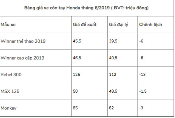 Nhieu mau xe may Honda bat ngo giam gia cham day-Hinh-4