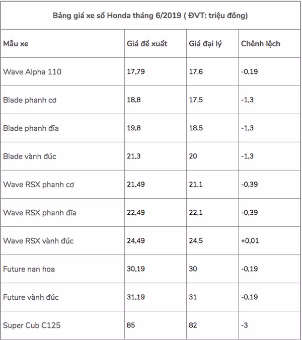 Nhieu mau xe may Honda bat ngo giam gia cham day-Hinh-2