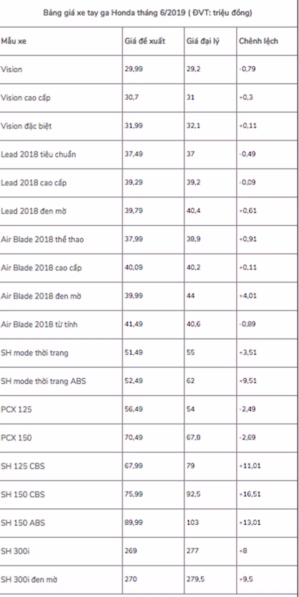 Nhieu mau xe may Honda bat ngo giam gia cham day-Hinh-3