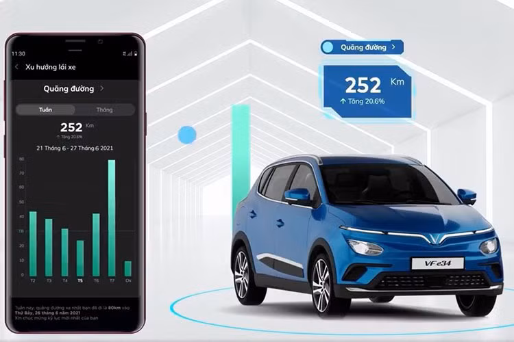 Cụ thể theo ước tính của hãng xe Việt, chi phí nạp nhiên liệu của một mẫu ôtô chạy xăng cùng cỡ với VF e34 sẽ vào khoảng 2 triệu đồng cho quãng đường 1.400 km. Tức có nghĩa ngoài mức phí thuê pin hàng tháng là 1,45 triệu đồng, người dùng sẽ cần phải đóng thêm khoảng 600 nghìn đồng chi phí nạp điện nếu đi hết quãng đường 1.400 km. Trong trường hợp không đi hết quãng đường trên, chi phí nạp điện tất nhiên sẽ rẻ hơn.