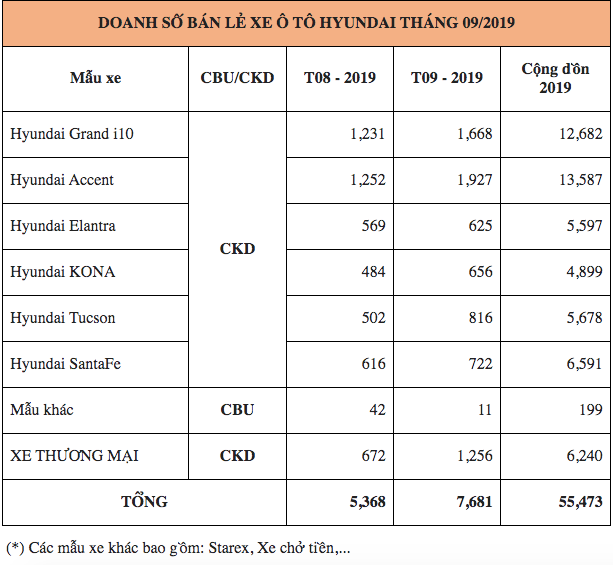 Hyundai Viet Nam tiep tuc bung no doanh so trong thang 9/2019-Hinh-2