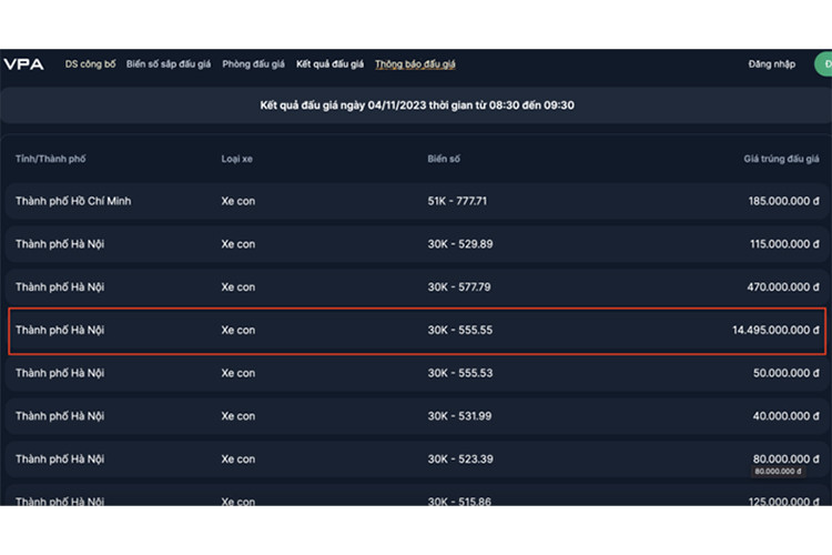Trước đó, trong phiên đấu giá diễn ra vào ngày 4/11 vừa qua biển số 30K-555.55 đã được chốt giá ở mức 14,495 tỷ đồng. Theo đó, đây là biển số từng được chốt giá 14,12 tỷ đồng tại phiên đấu giá ngày 15/9 nhưng sau đó khách hàng đã bỏ cọc và không hoàn thành nghĩa vụ tài chính.