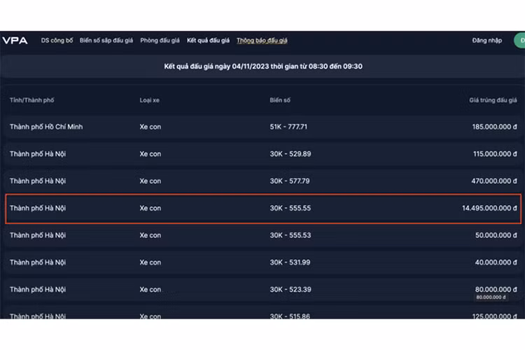 Trước đó, trong phiên đấu giá diễn ra vào ngày 4/11 vừa qua biển số 30K-555.55 đã được chốt giá ở mức 14,495 tỷ đồng. Theo đó, đây là biển số từng được chốt giá 14,12 tỷ đồng tại phiên đấu giá ngày 15/9 nhưng sau đó khách hàng đã bỏ cọc và không hoàn thành nghĩa vụ tài chính.