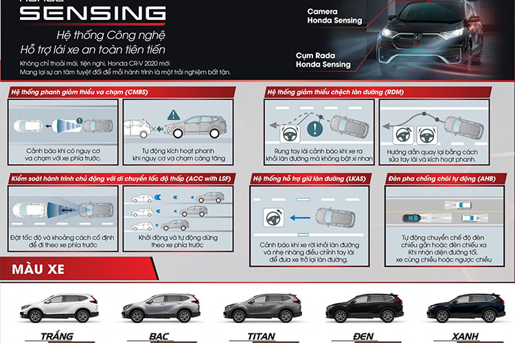 Về động cơ, Honda CR-V 2020 giữ nguyên so với phiên bản cũ vẫn là khối động cơ tăng áp 1,5 lít, công suất cực đại 188 mã lực tại 5.600 vòng/phút, mô men xoắn cực đại 240 Nm tại dải vòng tua từ 2.000 -5.000 vòng/phút, đi cùng hộp số tự động vô cấp CVT ứng dụng công nghệ earthdreams tiêu hao nhiên liệu trong điều kiện thử nghiệm đường hỗn hợp của xe ở mức 6,9 lít/100 km.