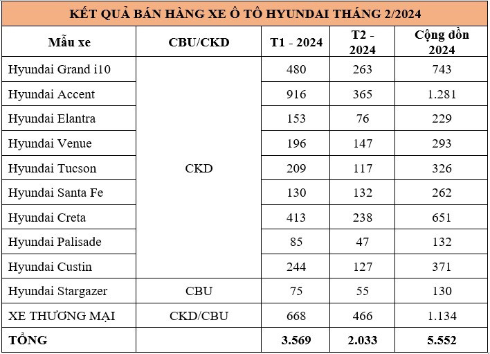 Doanh so ban oto Hyundai thang 2/2024 tai Viet Nam giam manh-Hinh-2