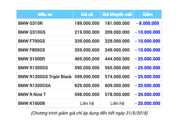 Loạt môtô phân khối lớn BMW giảm giá "đấu" Honda Việt Nam.
