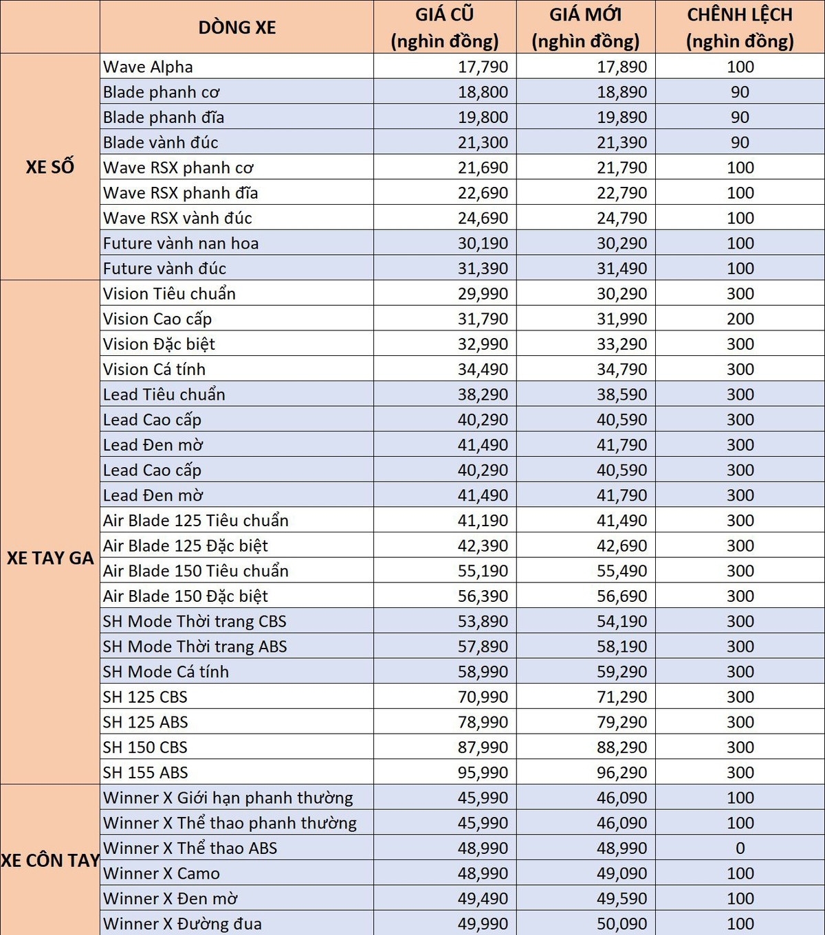 Gia xe may Honda Viet Nam bat ngo dong loat tang tu thang 7/2021-Hinh-3