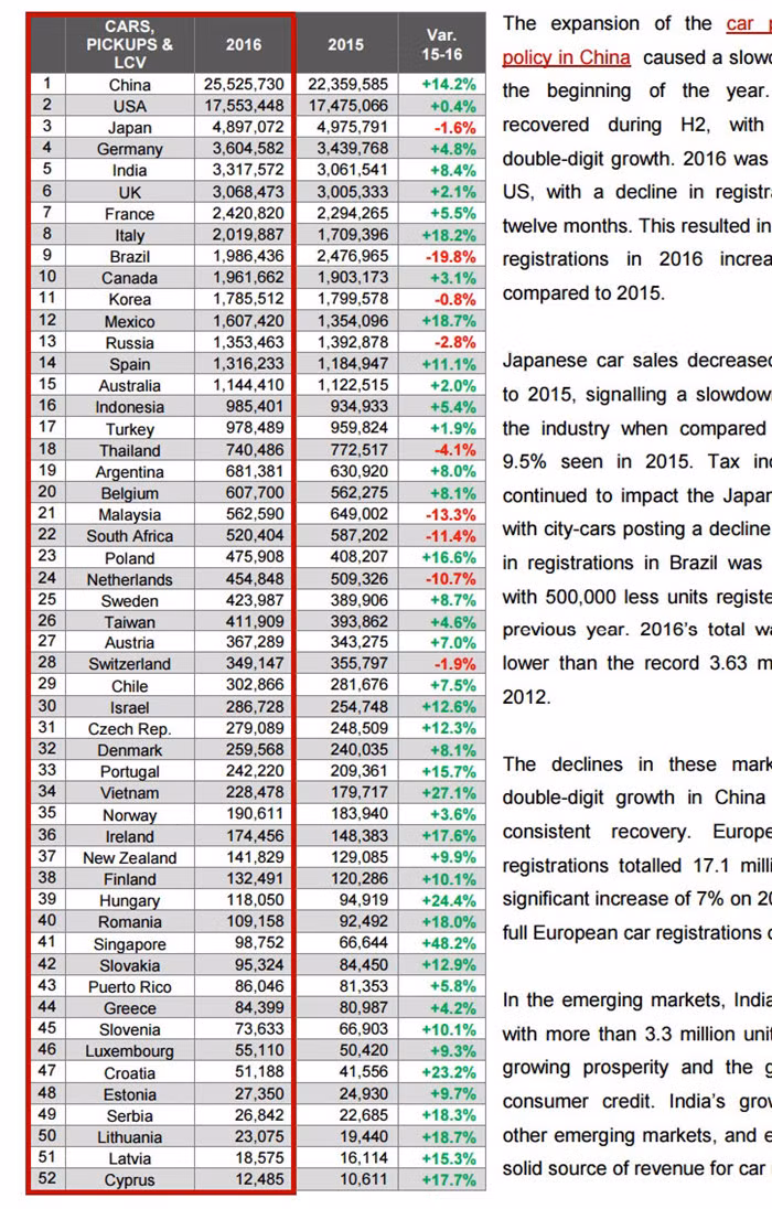Thi truong oto Viet tang truong nhanh thu 2 the gioi-Hinh-3