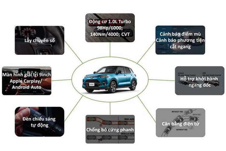 Nếu mức giá xe Toyota Raize 2022 mới được bán ra thị trường Việt Nam đúng như dự kiến của đại lý, đây sẽ là "bài toán" khó giải dành cho KIA Sonet nếu muốn cạnh tranh trong phân khúc A-SUV mới này.