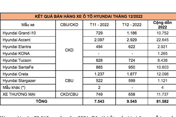 Gan 3.000 xe Hyundai Accent den tay khach Viet thang cuoi nam 2022-Hinh-3