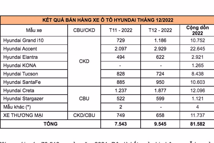 Gan 3.000 xe Hyundai Accent den tay khach Viet thang cuoi nam 2022-Hinh-3