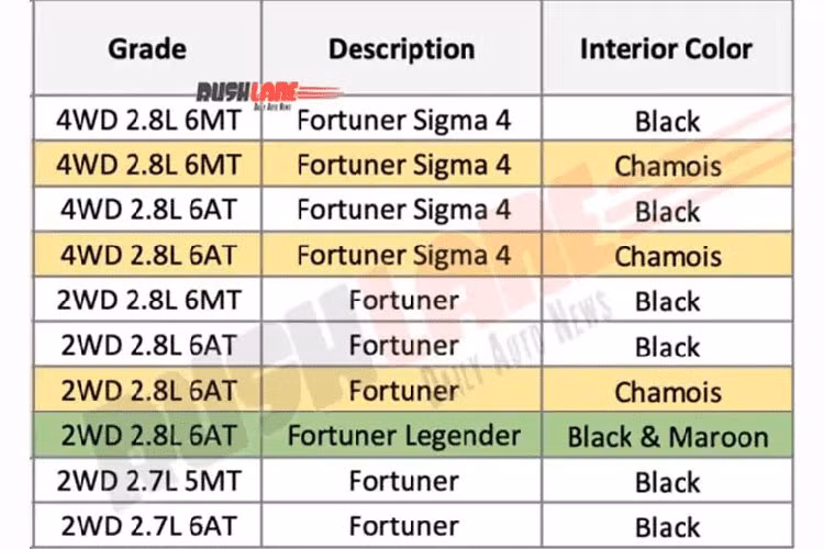 Động cơ của mẫu xe SUV Toyota Fortuner 2021 facelift mới tịa thị trường Ấn Độ vẫn không thay đổi nhưng tăng nhẹ về công suất. 