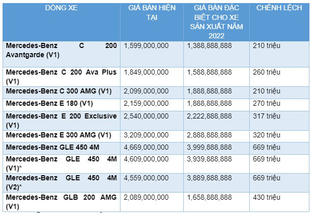 Mercedes-Benz Viet Nam xa hang xe sang doi 2022 toi hon 700 trieu dong-Hinh-2