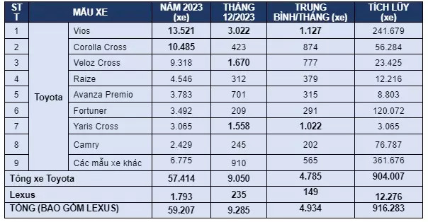 Toyota Viet Nam ban ra hon 57.000 xe trong nam 2023-Hinh-4