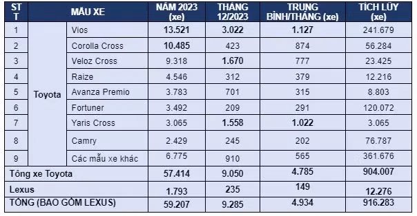 Toyota Viet Nam ban ra hon 57.000 xe trong nam 2023-Hinh-4