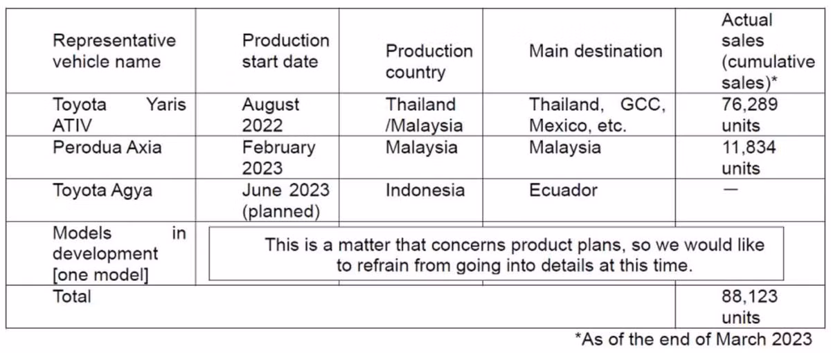 Toyota Vios ngung ban tai Thai Lan sau be boi gian lan an toan-Hinh-2