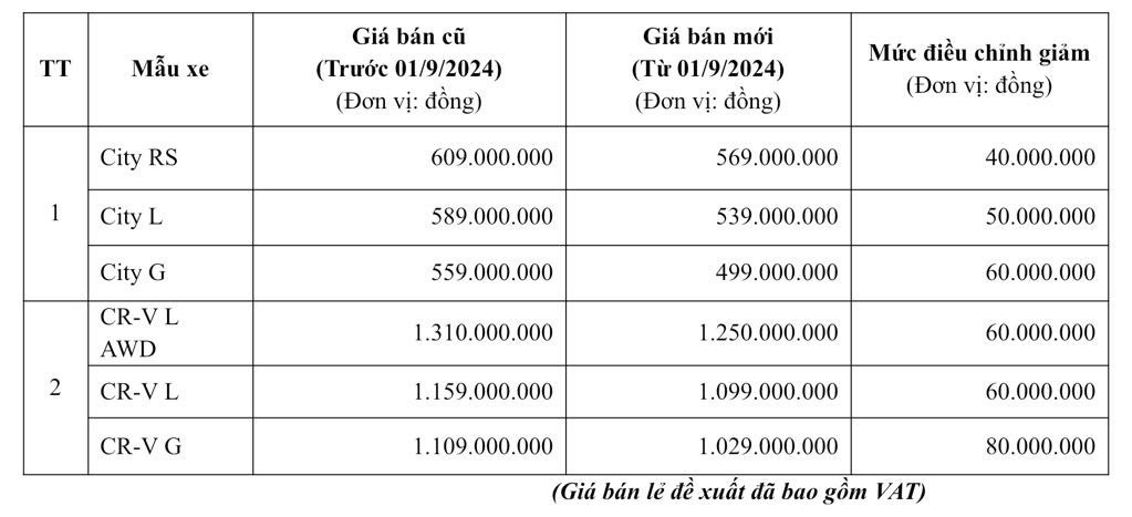 Honda Viet Nam uu dai manh tay cho khach mua oto thang 9/2024