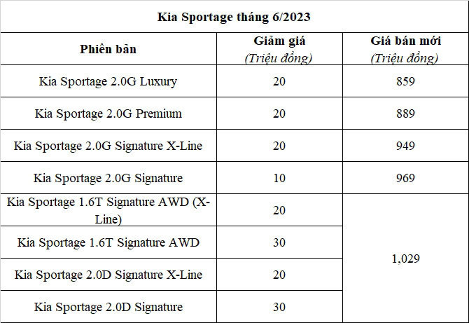 Kia Sportage tiep tuc giam toi 30 trieu dong, dau Hyundai Tucson-Hinh-3
