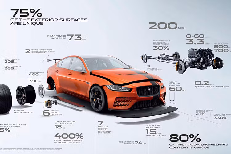 Được sản xuất bởi bộ phận Jaguar Land Rover SVO (Special Vehicle Operations), XE SV Project 8 với động cơ siêu nạp V8 5.0L sản sinh công suất 592 mã lực, 699 Nm mô-men xoắn cực đại, là một lời cảnh báo mà hãng xe Anh Quốc gửi tới các thương hiệu xe thể thao Đức. Với thiết lập này, XE SV Project 8 cũng chính là chiếc Jaguar mạnh nhất từ trước đến nay.