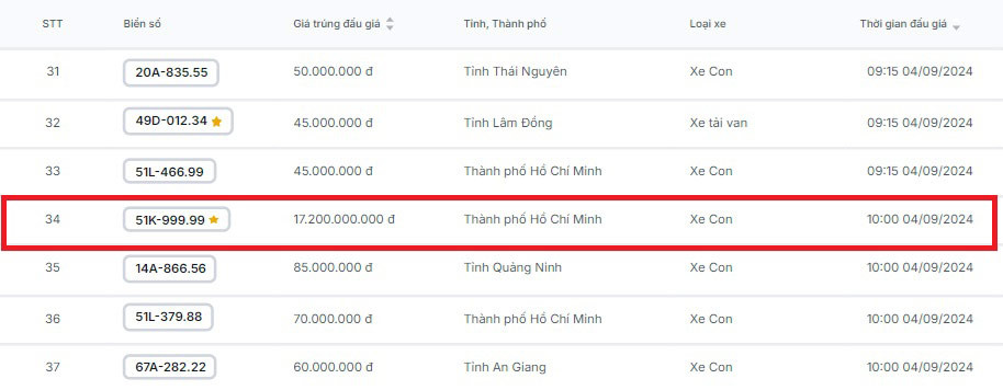 Bien vip 51K-999.99 chot 17,2 ty sau 3 lan dau gia