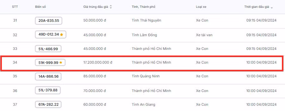 Bien vip 51K-999.99 chot 17,2 ty sau 3 lan dau gia